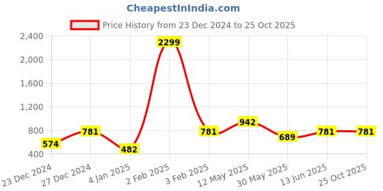 myntra.com a.t.u.n. A T U N Boys Burgundy Polo Collar T-shirt a.t.u.n. Price History Graph from 23 Dec 2024 to 24 Oct 2025