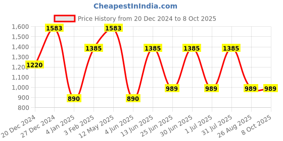 myntra.com a.t.u.n. A T U N Boys Burgundy Regular Kurta with Pyjamas a.t.u.n. Price History Graph from 20 Dec 2024 to 8 Oct 2025