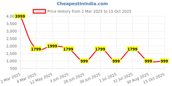 myntra.com a.t.u.n. A T U N Boys Checked Mandarin Collar Pure Cotton Kurta With Dhoti Pants a.t.u.n. Price History Graph from 2 Mar 2025 to 14 Oct 2025