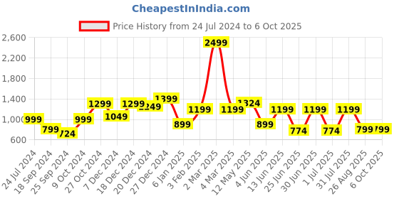 myntra.com a.t.u.n. A T U N Boys Fuchsia & Black Regular Pathani Kurta with Pyjamas a.t.u.n. Price History Graph from 24 Jul 2024 to 4 Oct 2025