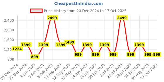 myntra.com a.t.u.n. A T U N Boys Green Embroidered Kurta with Dhoti Pants a.t.u.n. Price History Graph from 20 Dec 2024 to 16 Oct 2025