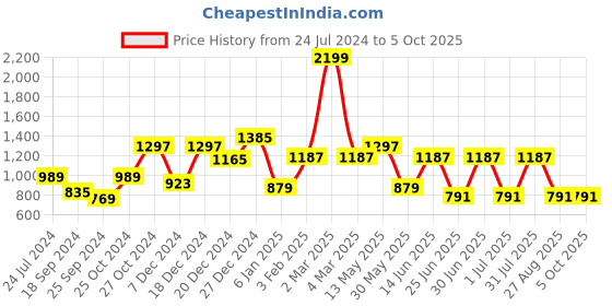 myntra.com a.t.u.n. A T U N Boys Lavender & Black Regular Pathani Kurta with Salwar a.t.u.n. Price History Graph from 24 Jul 2024 to 4 Oct 2025