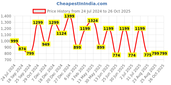 myntra.com a.t.u.n. A T U N Boys Lavender Regular Pathani Kurta with Pyjamas a.t.u.n. Price History Graph from 24 Jul 2024 to 26 Oct 2025