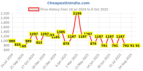 myntra.com a.t.u.n. A T U N Boys Lime Green Kurta with Pyjamas a.t.u.n. Price History Graph from 24 Jul 2024 to 5 Oct 2025