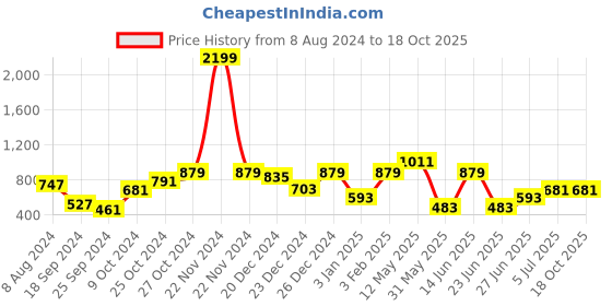 myntra.com a.t.u.n. A T U N Boys Mustard & Navy Classic Striped Casual Shirt a.t.u.n. Price History Graph from 8 Aug 2024 to 18 Oct 2025