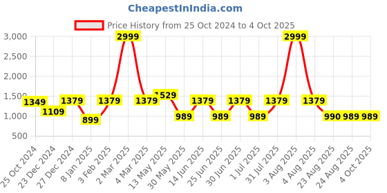 myntra.com a.t.u.n. A T U N Boys Navy Blue Layered Kurta with Pyjamas with Jacket a.t.u.n. Price History Graph from 25 Oct 2024 to 4 Oct 2025