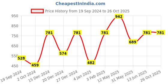 myntra.com a.t.u.n. A T U N Boys Navy Blue Polo Collar T-shirt a.t.u.n. Price History Graph from 19 Sep 2024 to 24 Oct 2025