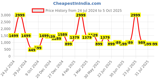 myntra.com a.t.u.n. A T U N Boys Navy Blue Regular Kurta with Pyjamas a.t.u.n. Price History Graph from 24 Jul 2024 to 4 Oct 2025