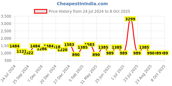 myntra.com a.t.u.n. A T U N Boys Navy Blue Regular Kurta with Pyjamas a.t.u.n. Price History Graph from 24 Jul 2024 to 8 Oct 2025