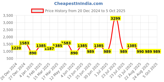 myntra.com a.t.u.n. A T U N Boys Navy Blue Regular Kurta with Pyjamas a.t.u.n. Price History Graph from 20 Dec 2024 to 5 Oct 2025