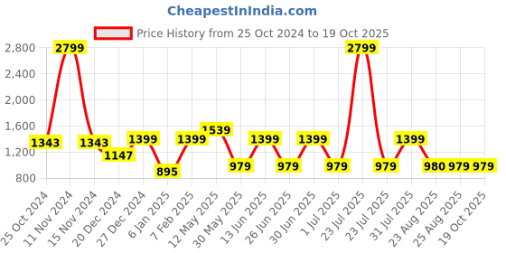 myntra.com a.t.u.n. A T U N Boys Navy Blue Regular Kurta with Pyjamas & Embroidered Jacket a.t.u.n. Price History Graph from 25 Oct 2024 to 19 Oct 2025