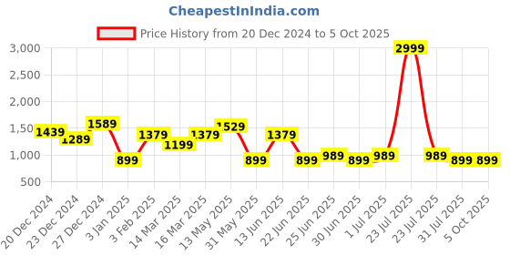 myntra.com a.t.u.n. A T U N Boys Navy Blue Regular Kurta with Pyjamas & Nehru Jacket a.t.u.n. Price History Graph from 20 Dec 2024 to 5 Oct 2025