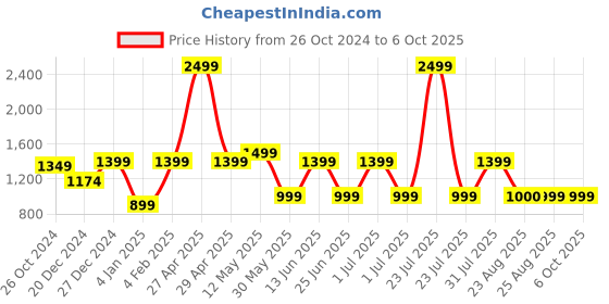 myntra.com a.t.u.n. A T U N Boys Navy Blue Regular Kurti with Pyjamas with Jacket a.t.u.n. Price History Graph from 26 Oct 2024 to 4 Oct 2025