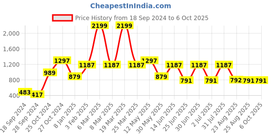 myntra.com a.t.u.n. A T U N Boys Off White Regular Pathani Kurta with Salwar a.t.u.n. Price History Graph from 18 Sep 2024 to 5 Oct 2025
