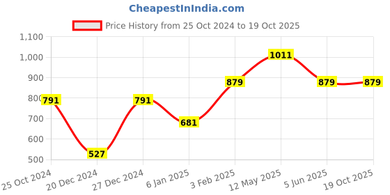 myntra.com a.t.u.n. A T U N Boys Olive Green Hooded Sweatshirt a.t.u.n. Price History Graph from 25 Oct 2024 to 18 Oct 2025