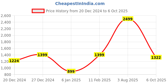 myntra.com a.t.u.n. A T U N Boys Orange Regular Kurta with Dhoti Pants & Nehru Jacket a.t.u.n. Price History Graph from 20 Dec 2024 to 6 Oct 2025