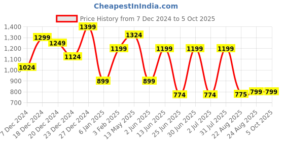 myntra.com a.t.u.n. A T U N Boys Orange Regular Kurta with Pyjamas a.t.u.n. Price History Graph from 7 Dec 2024 to 4 Oct 2025