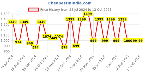 myntra.com a.t.u.n. A T U N Boys Orange Regular Kurta with Pyjamas & Embroidered Jacket a.t.u.n. Price History Graph from 24 Jul 2024 to 13 Oct 2025