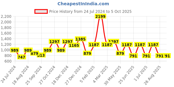 myntra.com a.t.u.n. A T U N Boys Peach-Coloured Regular Kurta with Pyjamas a.t.u.n. Price History Graph from 24 Jul 2024 to 5 Oct 2025