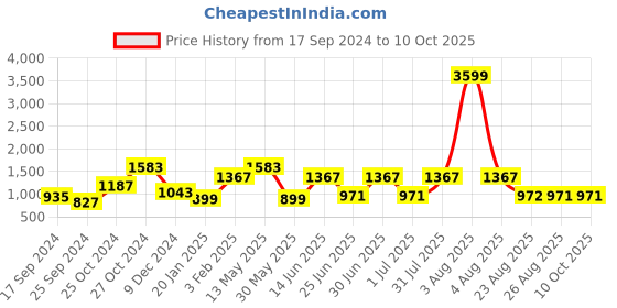 myntra.com a.t.u.n. A T U N Boys Pink Kurta with Pyjamas a.t.u.n. Price History Graph from 17 Sep 2024 to 9 Oct 2025