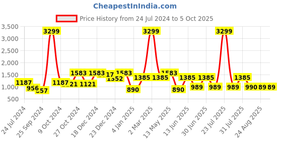 myntra.com a.t.u.n. A T U N Boys Pink Regular Kurta with Pyjamas a.t.u.n. Price History Graph from 24 Jul 2024 to 4 Oct 2025