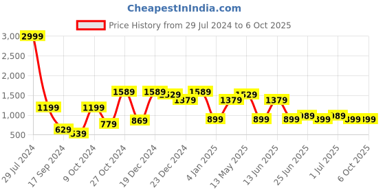 myntra.com a.t.u.n. A T U N Boys Pink Regular Kurta with Pyjamas & Nehru Jacket a.t.u.n. Price History Graph from 29 Jul 2024 to 4 Oct 2025
