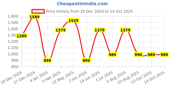 myntra.com a.t.u.n. A T U N Boys Purple Regular Kurta with Pyjamas & Nehru Jacket a.t.u.n. Price History Graph from 20 Dec 2024 to 13 Oct 2025