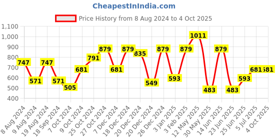 myntra.com a.t.u.n. A T U N Boys Red Classic Regular Fit Striped Casual Shirt a.t.u.n. Price History Graph from 8 Aug 2024 to 4 Oct 2025