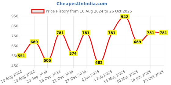 myntra.com a.t.u.n. A T U N Boys Red Polo Collar Applique T-shirt a.t.u.n. Price History Graph from 10 Aug 2024 to 25 Oct 2025