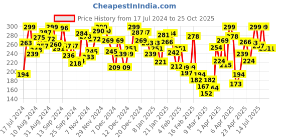 myntra.com a.t.u.n. A T U N Boys Striped Round Neck Cotton T-shirt a.t.u.n. Price History Graph from 17 Jul 2024 to 24 Oct 2025