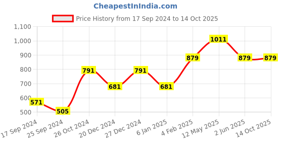 myntra.com a.t.u.n. A T U N Boys Teal Hooded Sweatshirt a.t.u.n. Price History Graph from 17 Sep 2024 to 14 Oct 2025