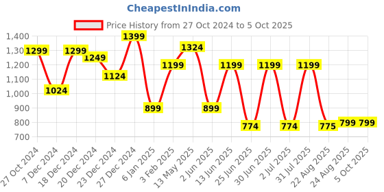 myntra.com a.t.u.n. A T U N Boys Turquoise Blue Regular Kurta with Pyjamas a.t.u.n. Price History Graph from 27 Oct 2024 to 5 Oct 2025