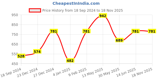myntra.com a.t.u.n. A T U N Boys White & Black Polo Collar Rugby Pure Cotton T-shirt a.t.u.n. Price History Graph from 18 Sep 2024 to 18 Nov 2025