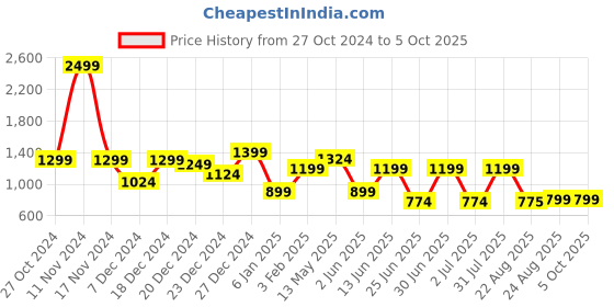 myntra.com a.t.u.n. A T U N Boys White Regular Kurta with Pyjamas a.t.u.n. Price History Graph from 27 Oct 2024 to 4 Oct 2025