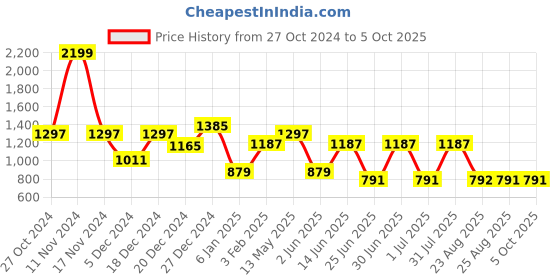 myntra.com a.t.u.n. A T U N Boys White Regular Kurta with Pyjamas a.t.u.n. Price History Graph from 27 Oct 2024 to 4 Oct 2025