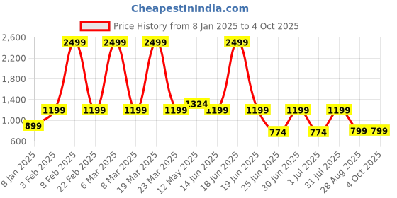 myntra.com a.t.u.n. A T U N Boys White Regular Kurta with Pyjamas a.t.u.n. Price History Graph from 8 Jan 2025 to 4 Oct 2025