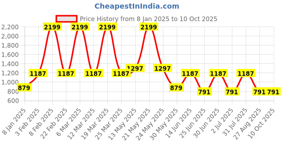 myntra.com a.t.u.n. A T U N Boys White Regular Pathani Kurta with Pyjamas a.t.u.n. Price History Graph from 8 Jan 2025 to 10 Oct 2025