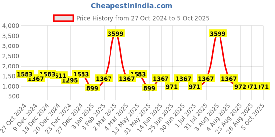 myntra.com a.t.u.n. A T U N Boys Yellow Kurta with Pyjamas a.t.u.n. Price History Graph from 27 Oct 2024 to 4 Oct 2025