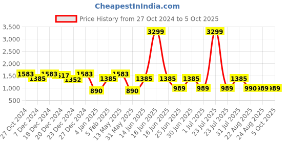 myntra.com a.t.u.n. A T U N Boys Yellow Regular Kurta with Pyjamas & Nehru Jacket a.t.u.n. Price History Graph from 27 Oct 2024 to 4 Oct 2025