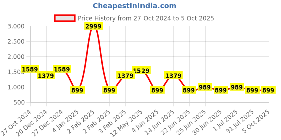 myntra.com a.t.u.n. A T U N Boys Yellow Regular Kurta with Pyjamas &  Nehru Jacket a.t.u.n. Price History Graph from 27 Oct 2024 to 5 Oct 2025