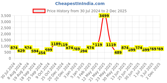 myntra.com a.t.u.n. A T U N Burgundy & Gold-Toned Sequined Party Dress a.t.u.n. Price History Graph from 30 Jul 2024 to 1 Dec 2025