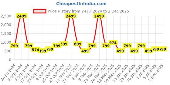 myntra.com a.t.u.n. A T U N Charcoal & Maroon Dress a.t.u.n. Price History Graph from 24 Jul 2024 to 1 Dec 2025