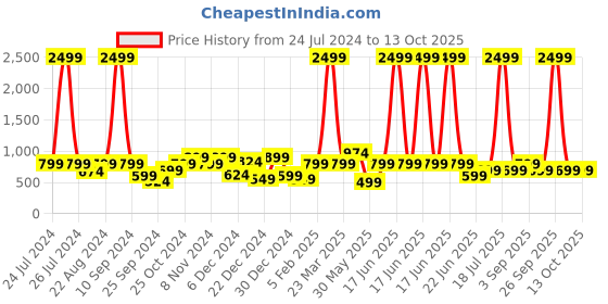myntra.com a.t.u.n. A T U N Cream-Coloured Dress a.t.u.n. Price History Graph from 24 Jul 2024 to 13 Oct 2025