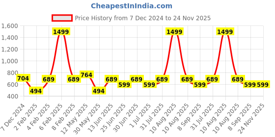 myntra.com a.t.u.n. A T U N Cream-Coloured Dress a.t.u.n. Price History Graph from 7 Dec 2024 to 24 Nov 2025