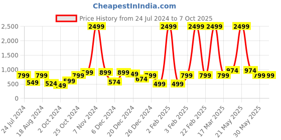 myntra.com a.t.u.n. A T U N Fuchsia A-Line Dress a.t.u.n. Price History Graph from 24 Jul 2024 to 5 Oct 2025
