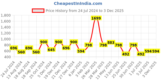 myntra.com a.t.u.n. A T U N Fuchsia A-Line Dress a.t.u.n. Price History Graph from 24 Jul 2024 to 2 Dec 2025