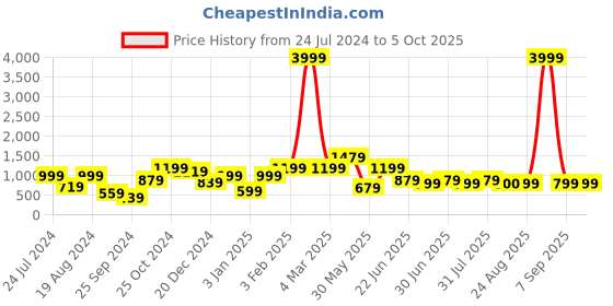 myntra.com a.t.u.n. A T U N Fuchsia & Gold-Toned Embellished Net Dress a.t.u.n. Price History Graph from 24 Jul 2024 to 5 Oct 2025