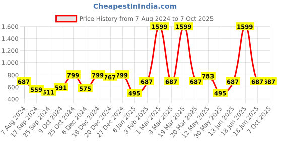 myntra.com a.t.u.n. A T U N Fuchsia & Grey Dress a.t.u.n. Price History Graph from 7 Aug 2024 to 4 Oct 2025