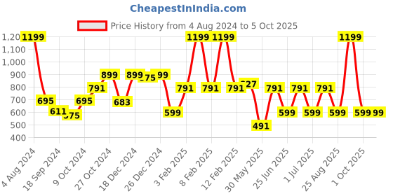 myntra.com a.t.u.n. A T U N Fuchsia & Multicoloured Striped A-Line Dress a.t.u.n. Price History Graph from 4 Aug 2024 to 4 Oct 2025