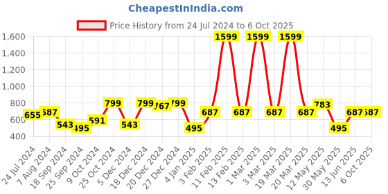myntra.com a.t.u.n. A T U N Fuchsia & Pink Dress a.t.u.n. Price History Graph from 24 Jul 2024 to 6 Oct 2025